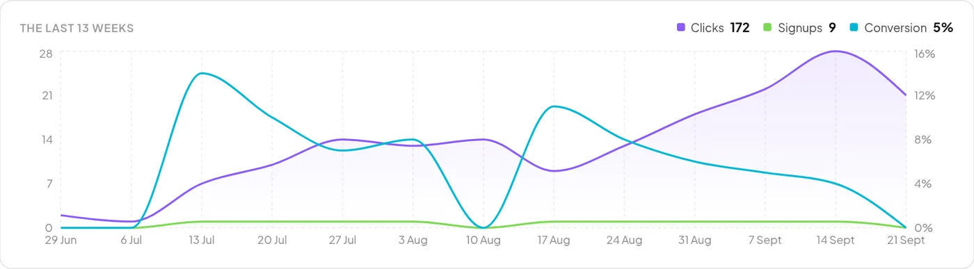 Clicks, signups and conversion over 13 weeks